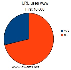 Pie chart comparing the usage of URLs that use www.