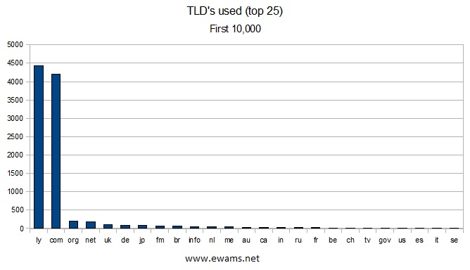 Graph showing the top 25 TLD