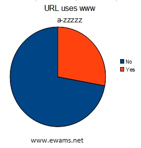 Pie chart comparing the usage of www in the URL.