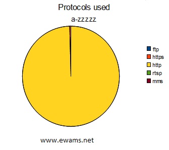 Pie chart comparing the protocol used in the URL.
