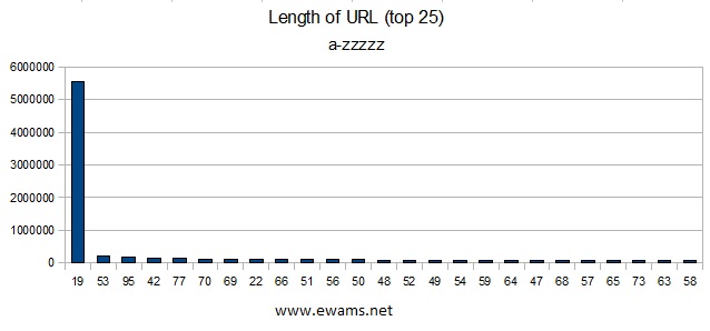 Graph showing the top 25 URL lengths.