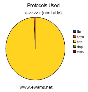Pie chart comparing the protocol used in the URL