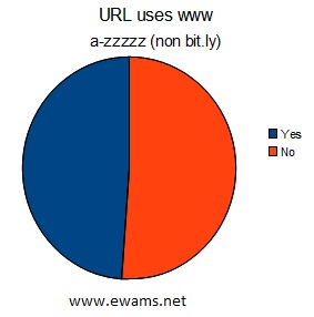 Pie chart comparing the usage of www in the URL.