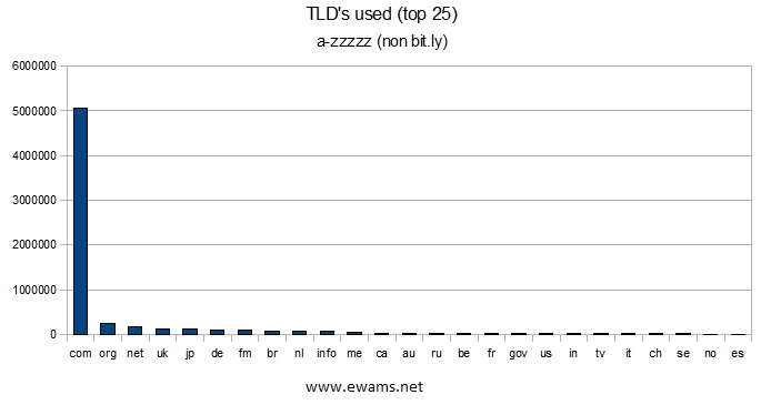 Graph showing the top 25 TLDs.