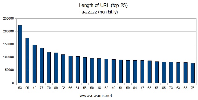 Graph showing the top 25 URL lengths.